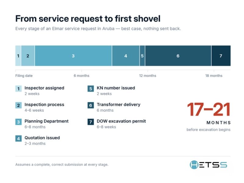 Timeline showing the seven stages of an Elmar service request in Aruba, totalling 17 to 21 months before excavation begins